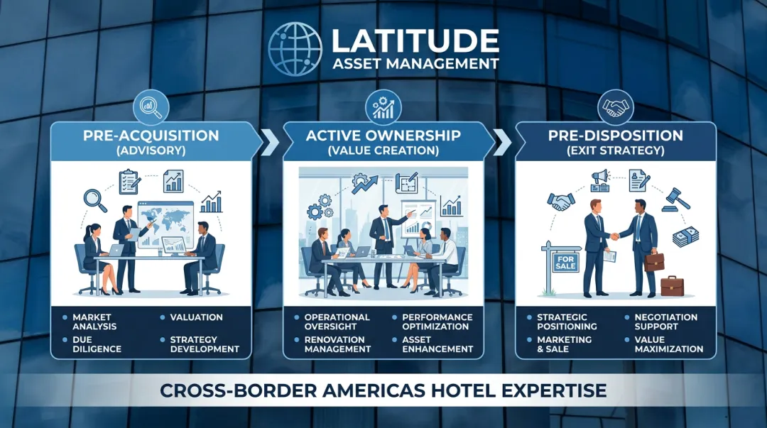Latitude Asset Management hotel investment lifecycle services pre-acquisition ownership disposition phases