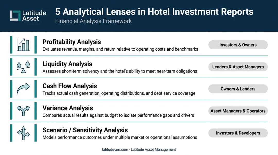 Five hotel investment analysis types from profitability to scenario analysis overview