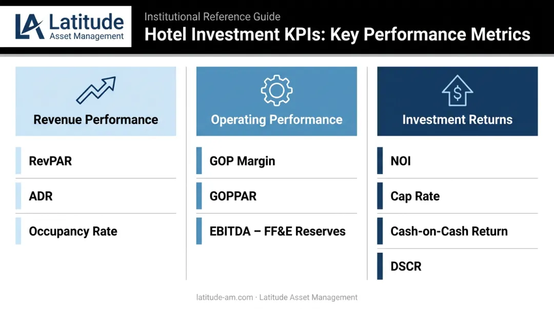 Hotel investment KPI framework comparing revenue operating and return metrics table
