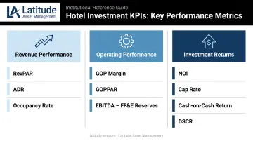 Hotel investment KPI framework comparing revenue operating and return metrics table