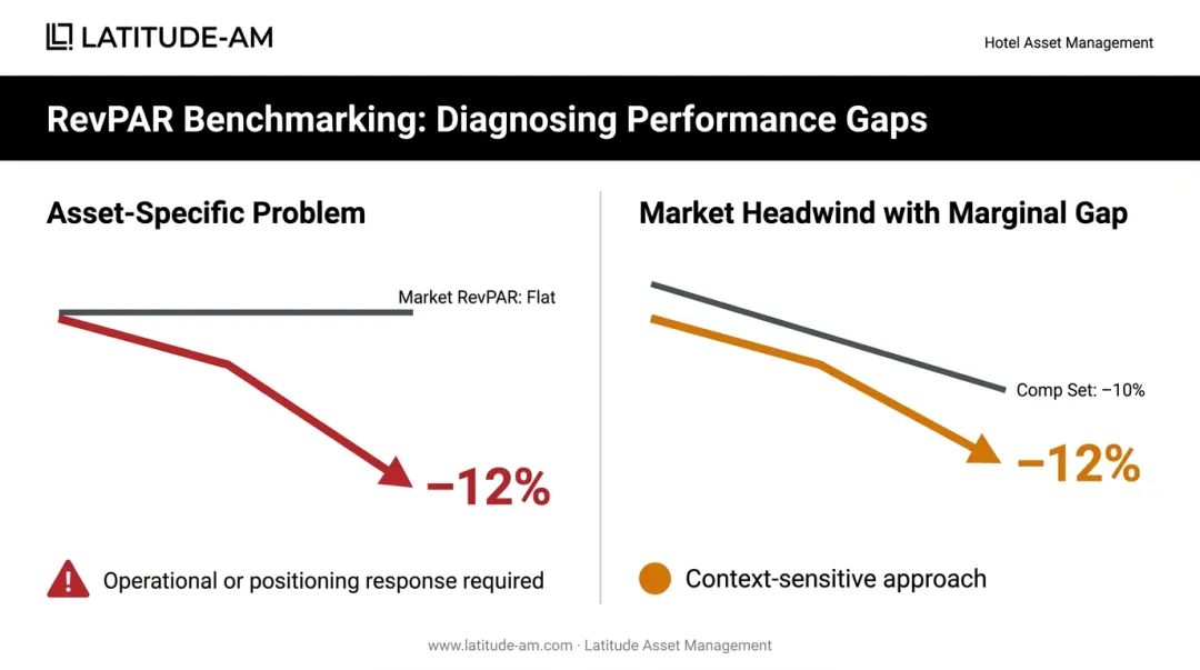 Hotel RevPAR benchmarking comparison matrix asset-specific versus market-wide performance scenarios
