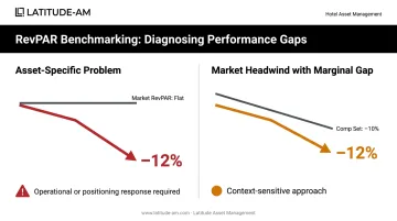 Hotel RevPAR benchmarking comparison matrix asset-specific versus market-wide performance scenarios