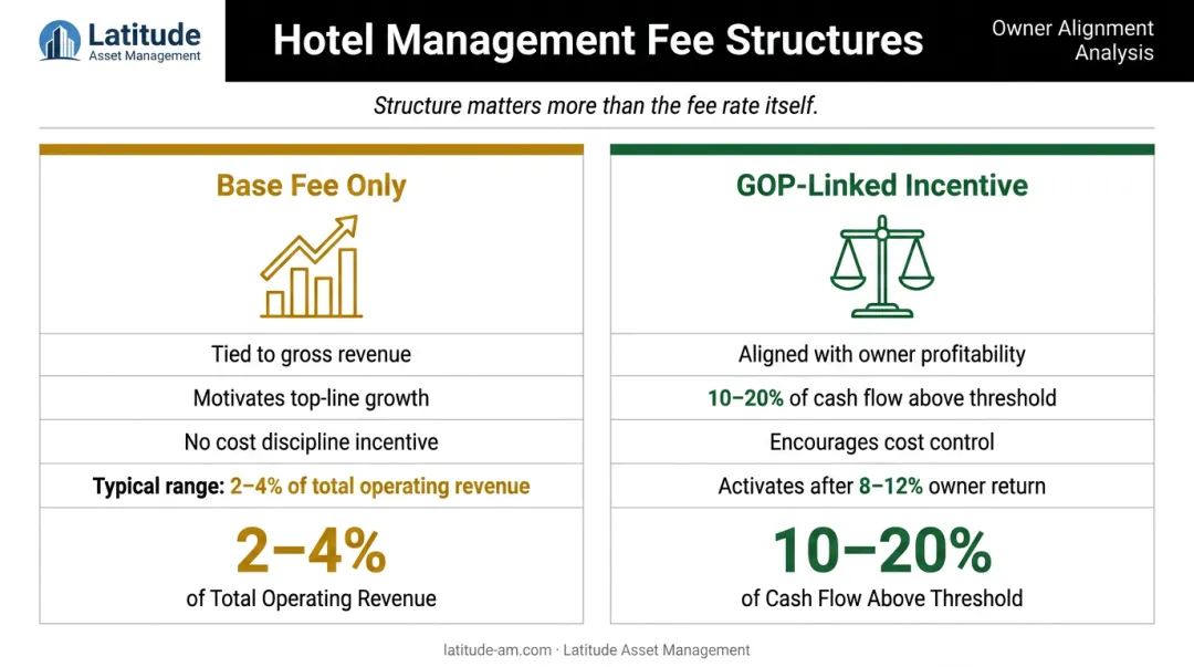 Hotel management fee structure comparison base fee versus GOP-linked incentive