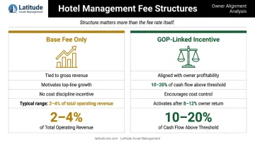 Hotel management fee structure comparison base fee versus GOP-linked incentive