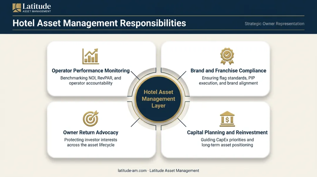 Hotel asset management four core owner-side responsibilities process overview infographic