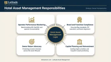 Hotel asset management four core owner-side responsibilities process overview infographic