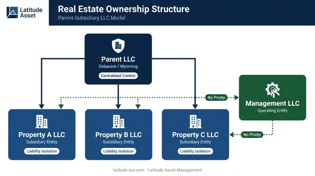 Real estate holding company parent subsidiary LLC structure ownership hierarchy diagram