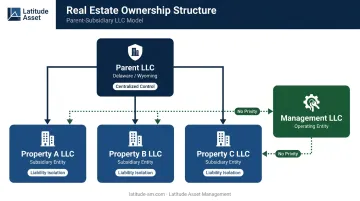 Real estate holding company parent subsidiary LLC structure ownership hierarchy diagram