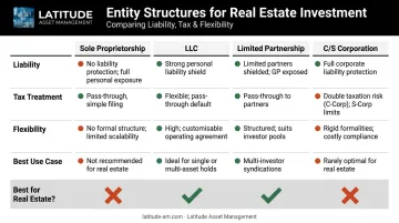 Real estate entity types comparison chart LLC LP C-corp S-corp pros cons