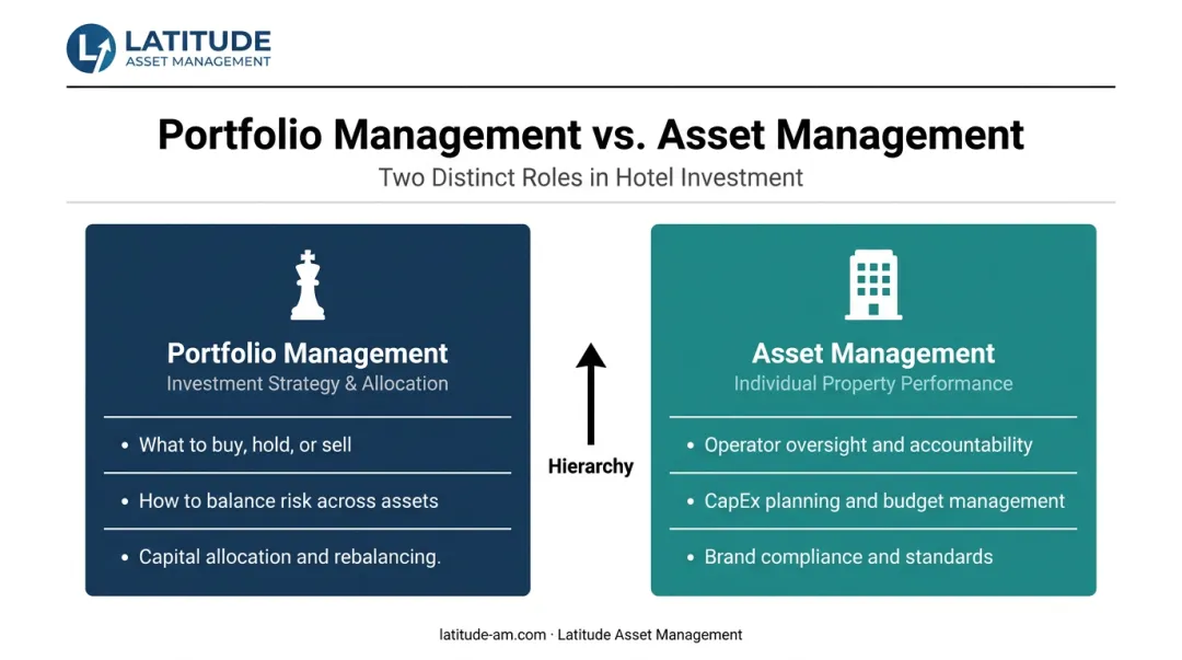 Portfolio management versus asset management roles and decisions comparison chart