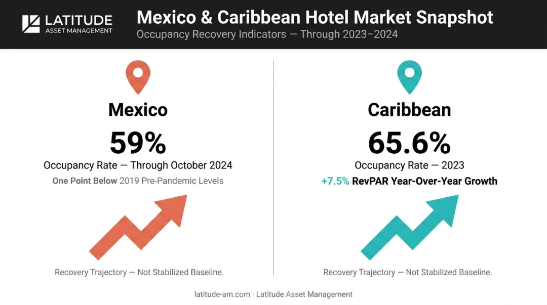 Mexico and Caribbean hotel market occupancy and RevPAR growth statistics comparison infographic