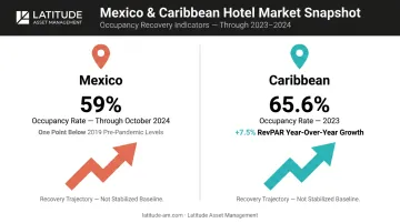 Mexico and Caribbean hotel market occupancy and RevPAR growth statistics comparison infographic