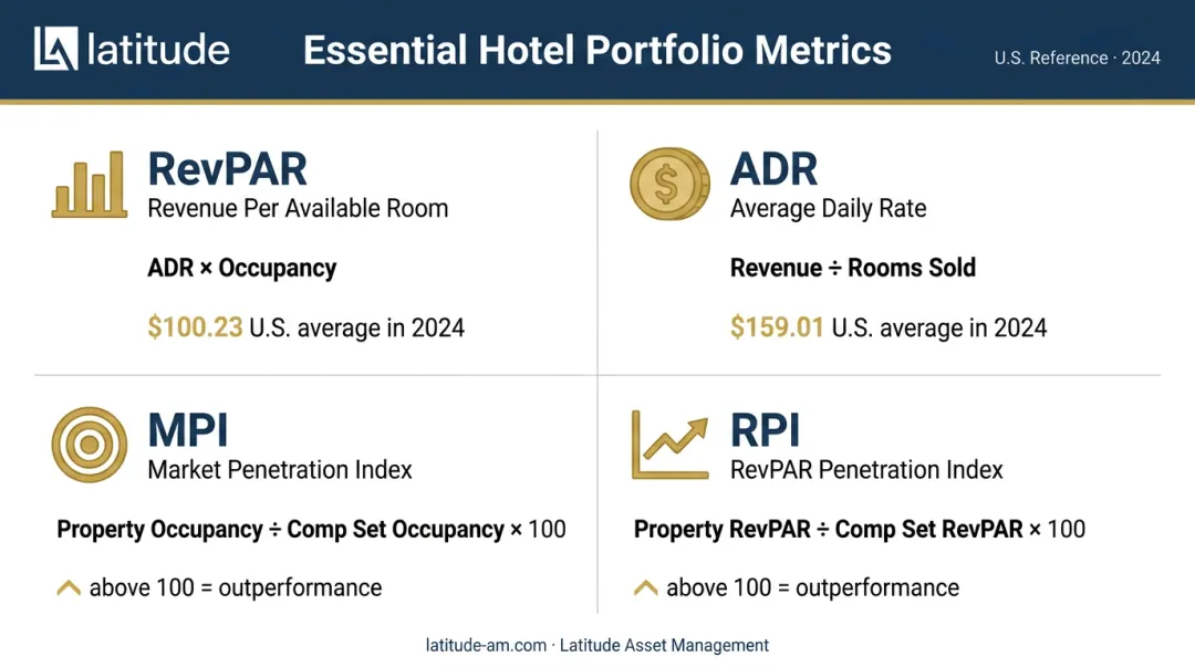 Hotel portfolio key performance metrics RevPAR ADR MPI RPI definitions and benchmarks infographic