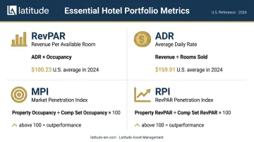 Hotel portfolio key performance metrics RevPAR ADR MPI RPI definitions and benchmarks infographic