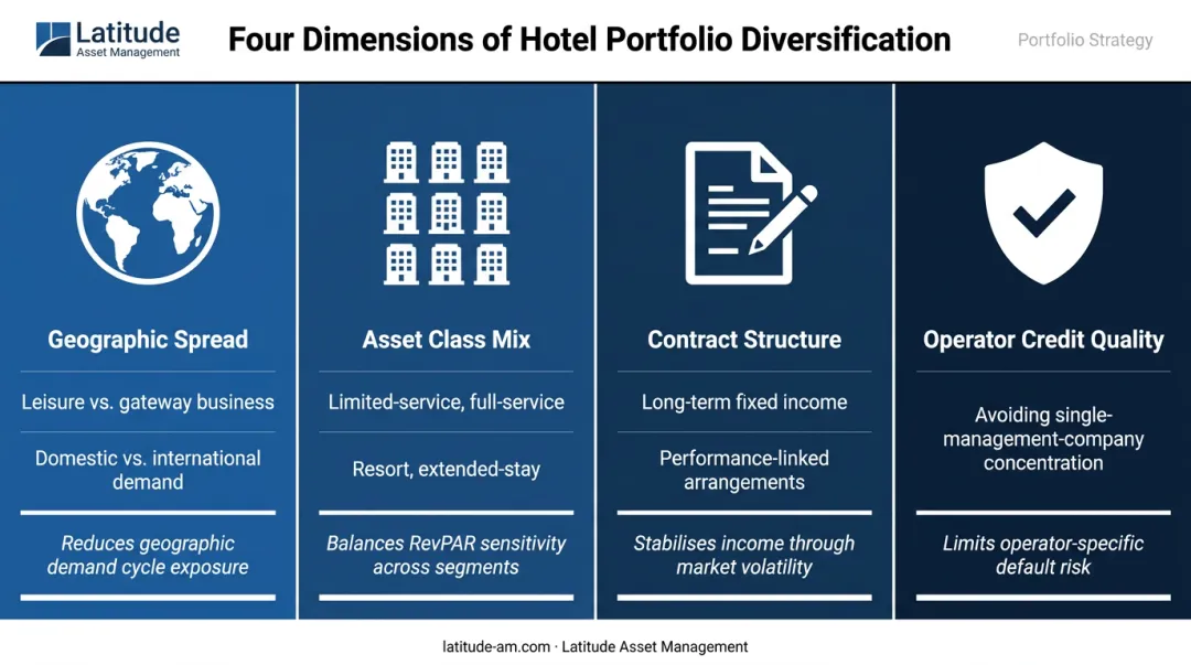 Hotel portfolio diversification levers four dimensions geographic asset contract operator risk reduction infographic