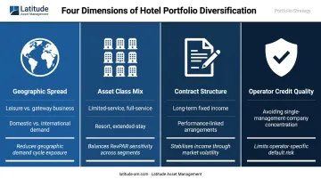 Hotel portfolio diversification levers four dimensions geographic asset contract operator risk reduction infographic
