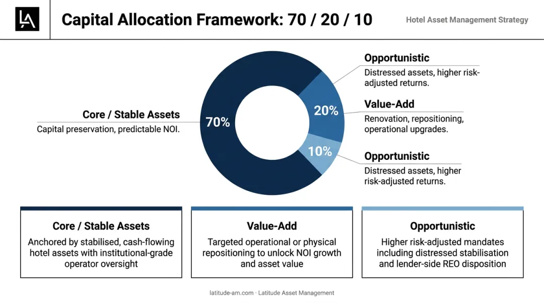 70-20-10 hotel portfolio capital allocation framework three-tier breakdown infographic