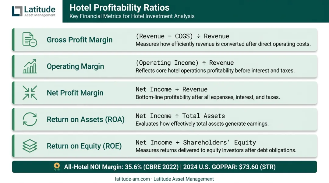 Hotel profitability ratios overview with NOI margin and GOP benchmark figures
