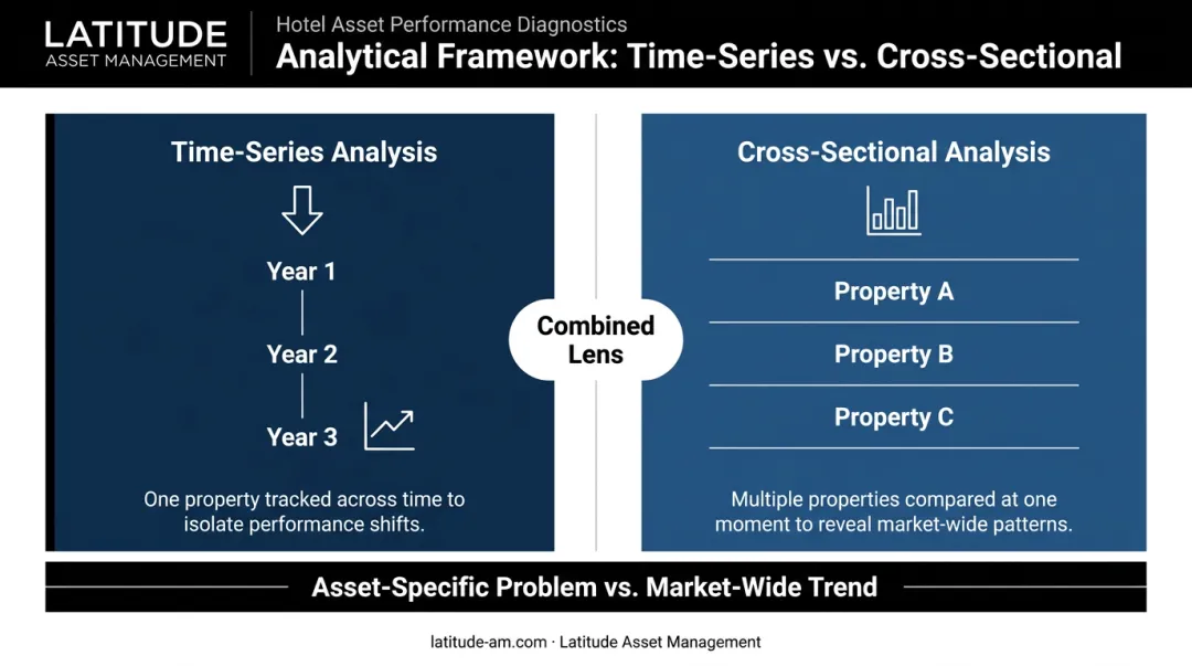 Cross-sectional versus time-series hotel ratio analysis framework comparison infographic