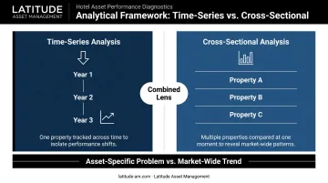 Cross-sectional versus time-series hotel ratio analysis framework comparison infographic