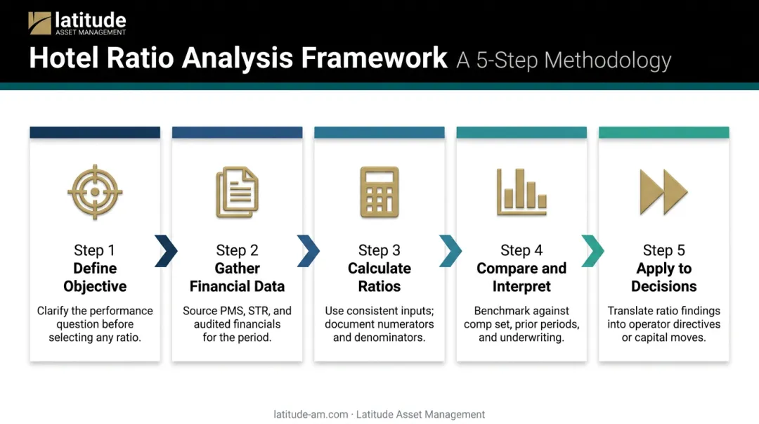 5-step hotel financial ratio analysis process from objective to decision infographic