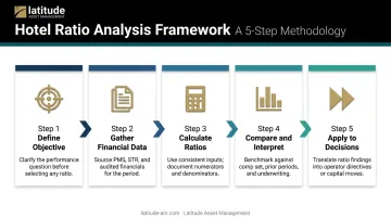 5-step hotel financial ratio analysis process from objective to decision infographic