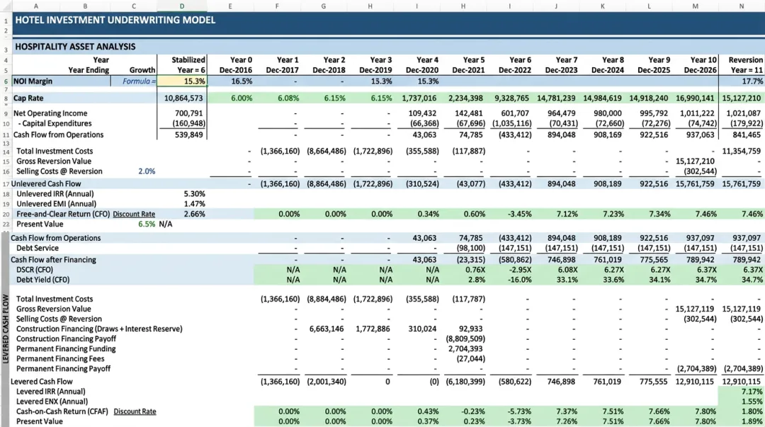Hotel investment financial analysis spreadsheet displaying ratio calculations and benchmarks