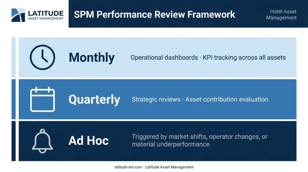 Hotel portfolio performance monitoring cadence monthly quarterly ad hoc review framework