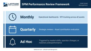 Hotel portfolio performance monitoring cadence monthly quarterly ad hoc review framework
