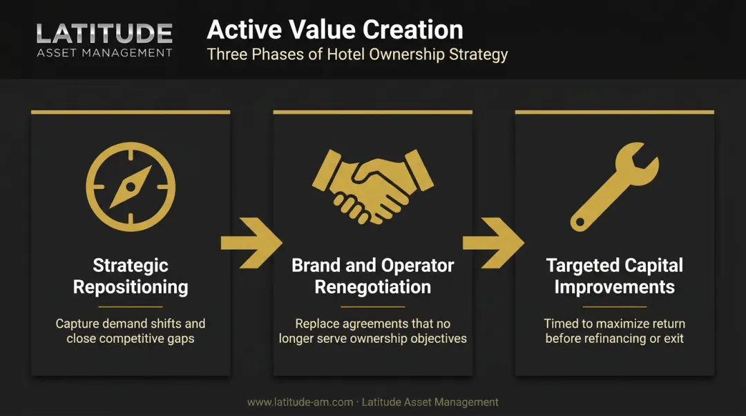 Hotel ownership lifecycle value creation phases repositioning branding capital improvements timeline