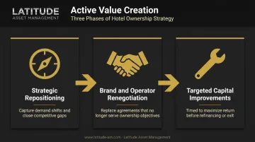 Hotel ownership lifecycle value creation phases repositioning branding capital improvements timeline