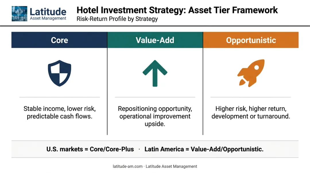 Three-tier hotel asset classification core value-add opportunistic portfolio strategy