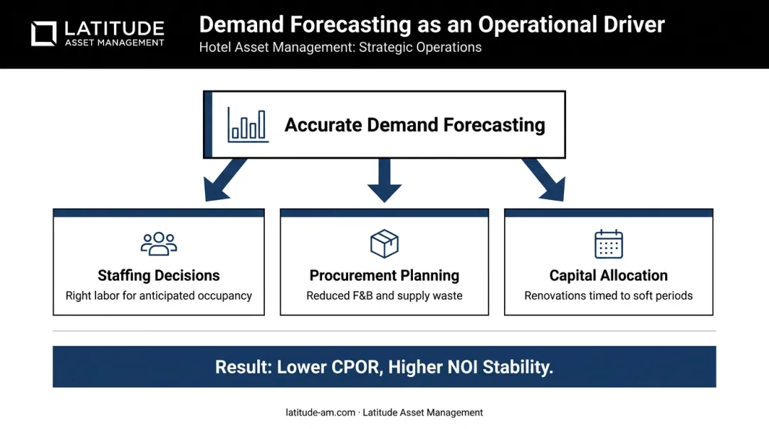 Dynamic pricing forecasting cascade benefits across staffing procurement and capital allocation