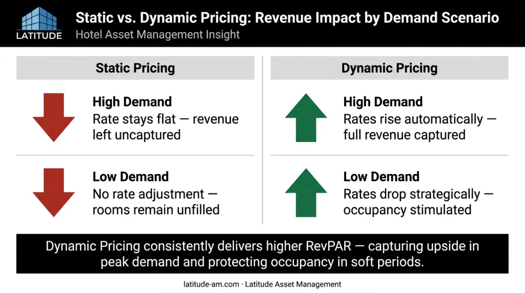 Static versus dynamic pricing revenue capture comparison during peak and off-peak demand