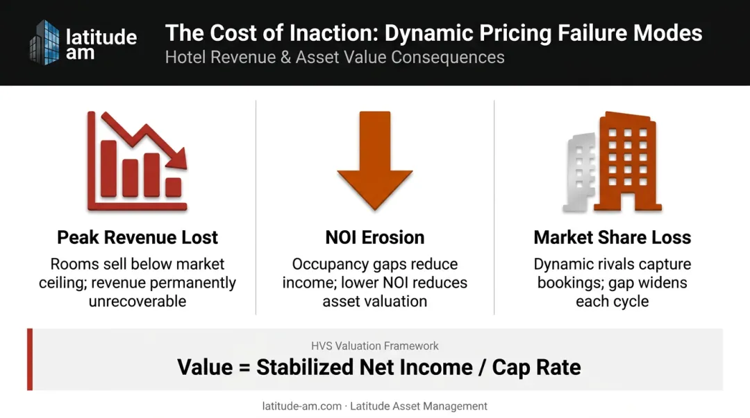 Three compounding financial consequences of missing dynamic pricing for hotel owners
