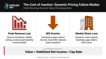 Three compounding financial consequences of missing dynamic pricing for hotel owners