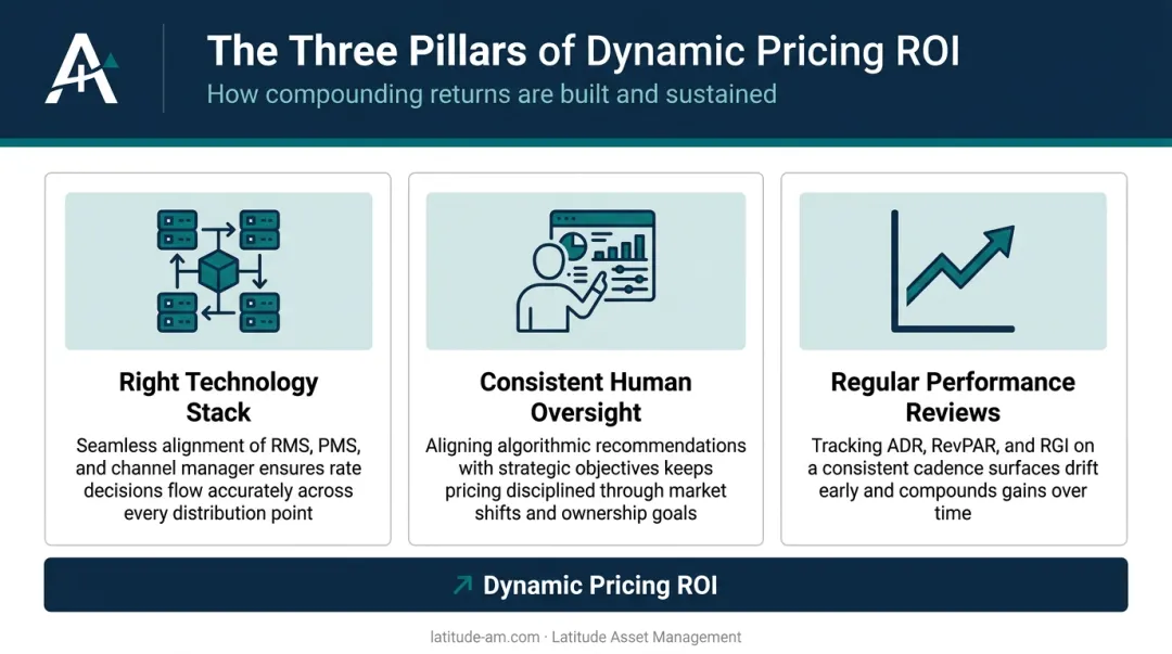 Three pillars of effective hotel dynamic pricing strategy technology oversight and performance review