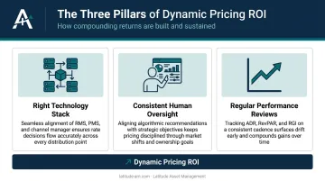 Three pillars of effective hotel dynamic pricing strategy technology oversight and performance review