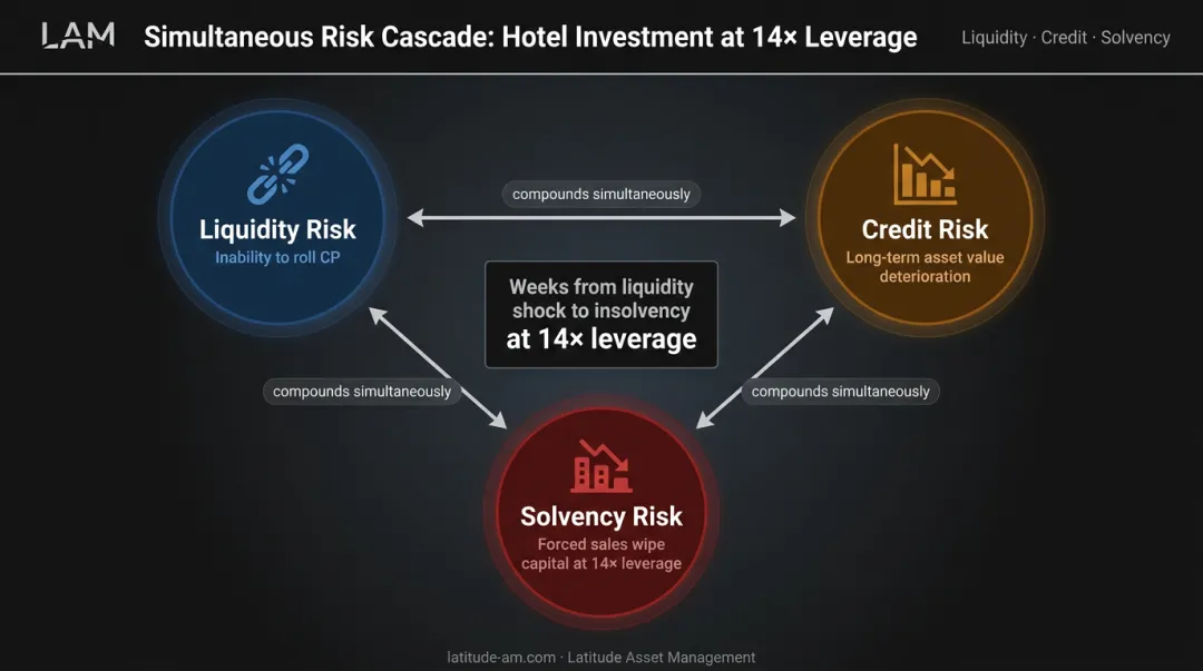 Three compounding SIV risk categories liquidity credit and solvency interaction diagram
