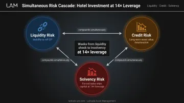 Three compounding SIV risk categories liquidity credit and solvency interaction diagram