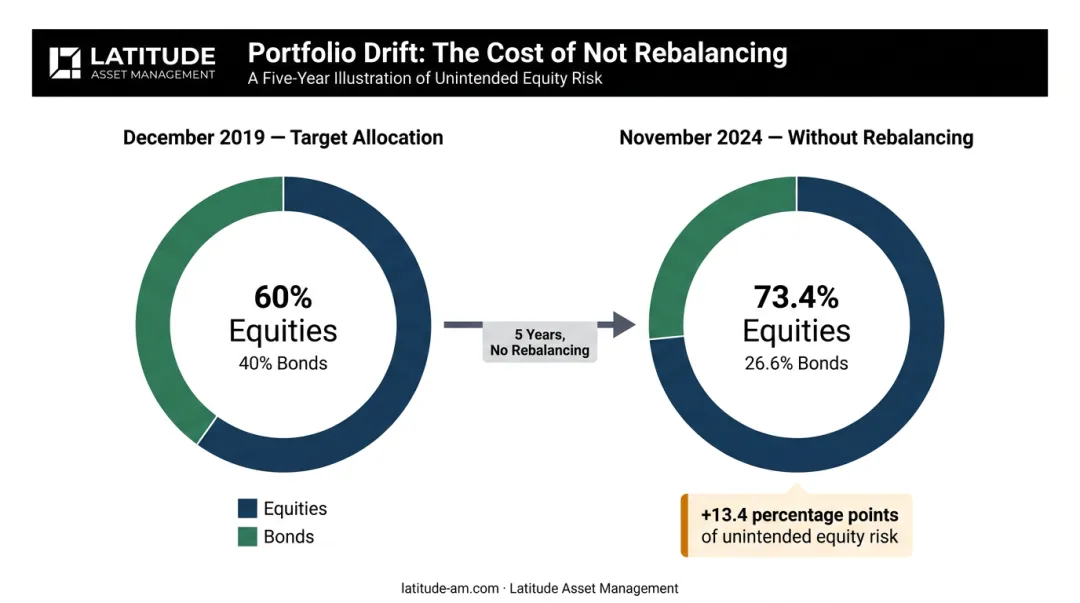 Portfolio drift illustration showing 60-40 balance shifting to 73-26 over five years without rebalancing