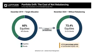 Portfolio drift illustration showing 60-40 balance shifting to 73-26 over five years without rebalancing