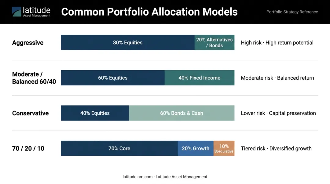 Four portfolio allocation models comparison aggressive moderate conservative 70-20-10 breakdown