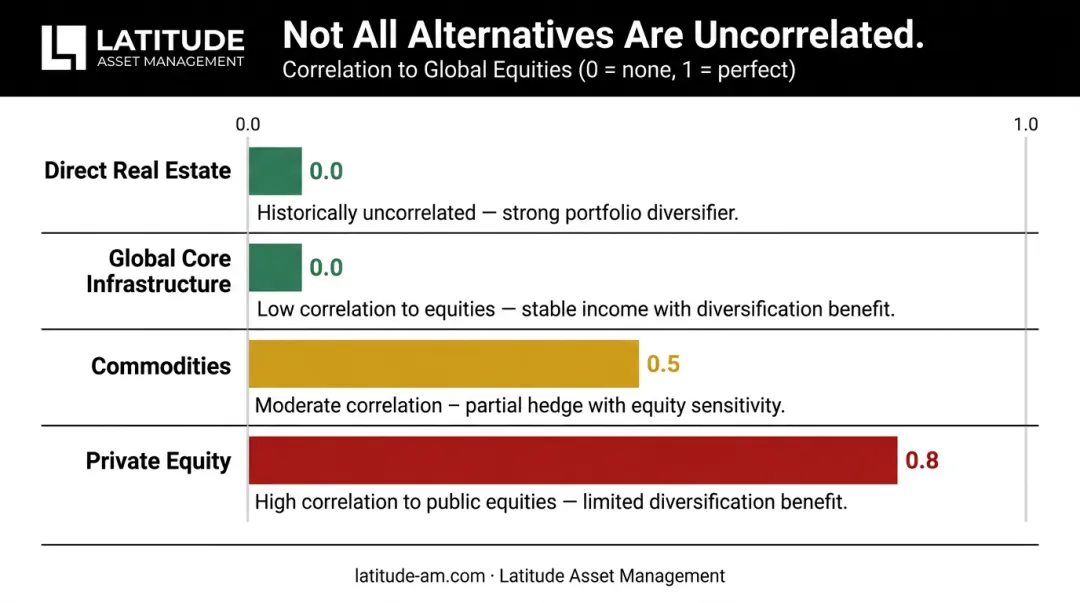 Alternative asset class correlation comparison chart equities real estate infrastructure private equity