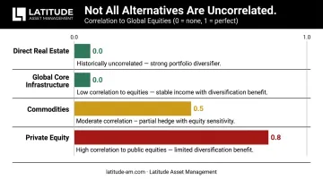 Alternative asset class correlation comparison chart equities real estate infrastructure private equity
