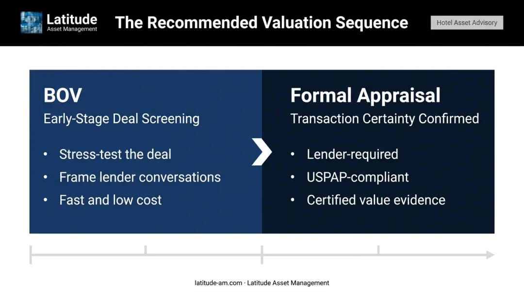Two-stage hotel transaction valuation sequence BOV then formal appraisal process flow