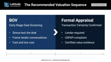 Two-stage hotel transaction valuation sequence BOV then formal appraisal process flow
