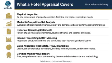 Six components of a hotel property appraisal scope and methodology breakdown