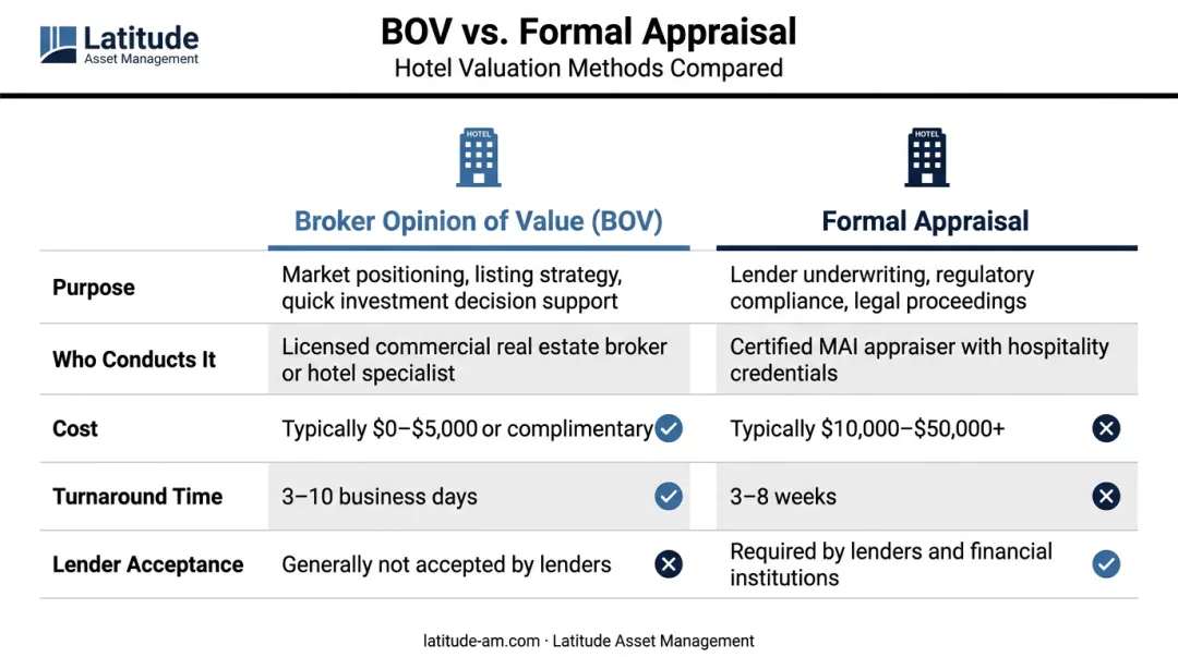 BOV versus formal hotel appraisal side-by-side comparison infographic