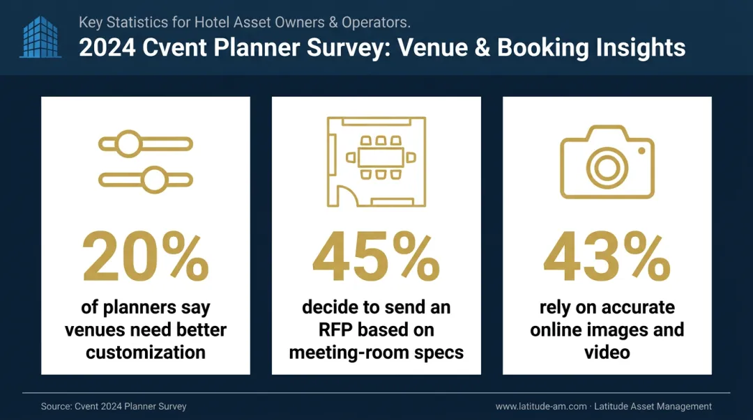 Hotel RFP proposal quality statistics showing planner decision factors and expectations